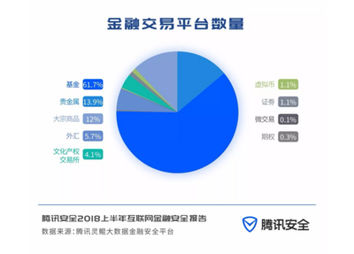 騰訊高管發(fā)聲 過半高風(fēng)險(xiǎn)P2P已出清，互聯(lián)網(wǎng)金融需警惕信息風(fēng)險(xiǎn)